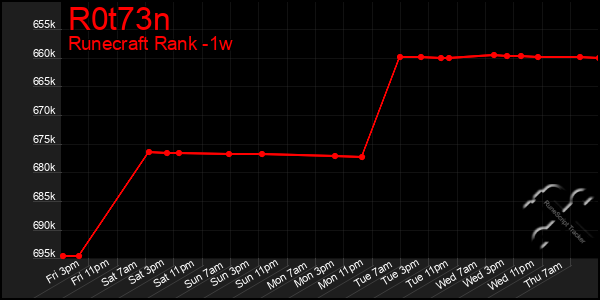 Last 7 Days Graph of R0t73n