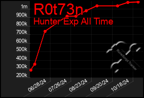 Total Graph of R0t73n