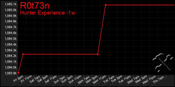 Last 7 Days Graph of R0t73n