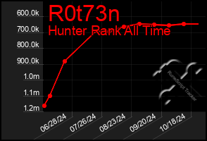 Total Graph of R0t73n