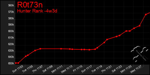 Last 31 Days Graph of R0t73n