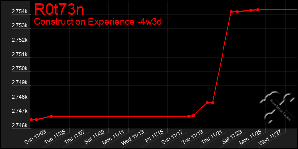 Last 31 Days Graph of R0t73n