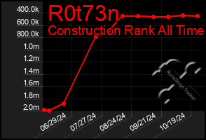 Total Graph of R0t73n