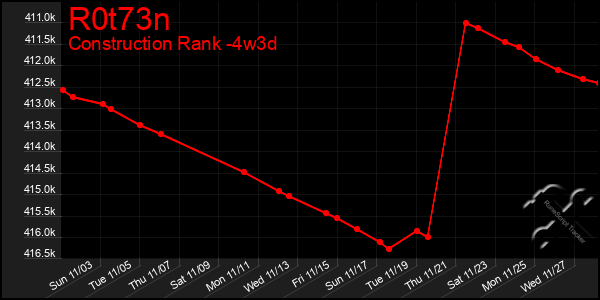 Last 31 Days Graph of R0t73n