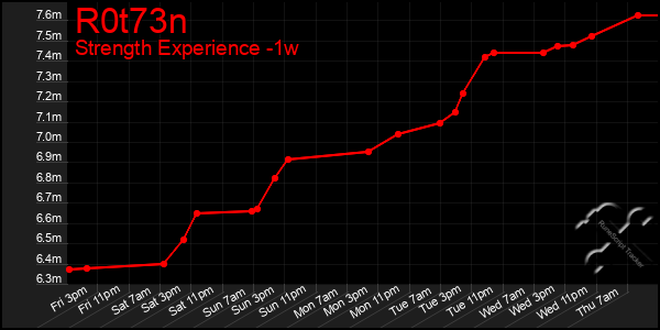 Last 7 Days Graph of R0t73n