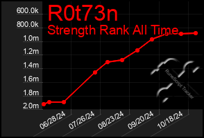 Total Graph of R0t73n