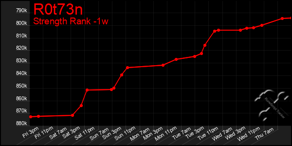 Last 7 Days Graph of R0t73n