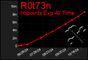 Total Graph of R0t73n