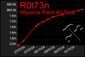 Total Graph of R0t73n