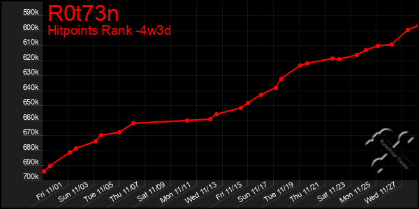 Last 31 Days Graph of R0t73n