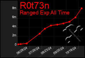 Total Graph of R0t73n