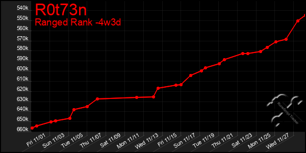 Last 31 Days Graph of R0t73n