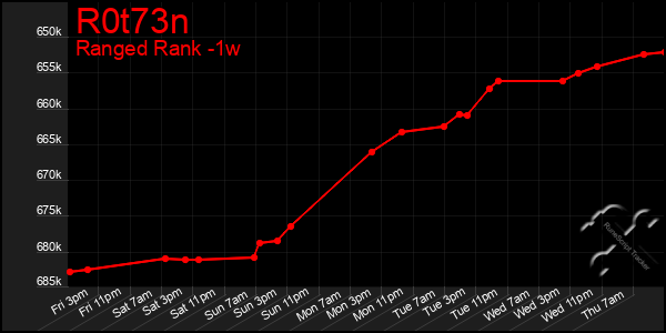 Last 7 Days Graph of R0t73n