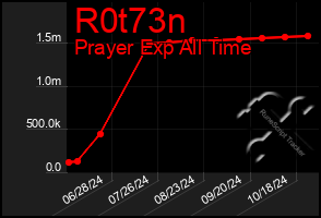 Total Graph of R0t73n