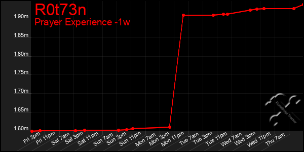 Last 7 Days Graph of R0t73n