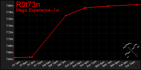 Last 7 Days Graph of R0t73n