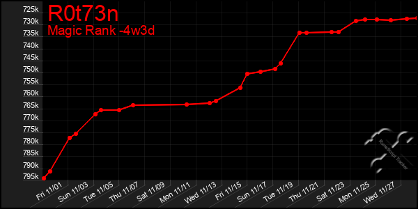 Last 31 Days Graph of R0t73n