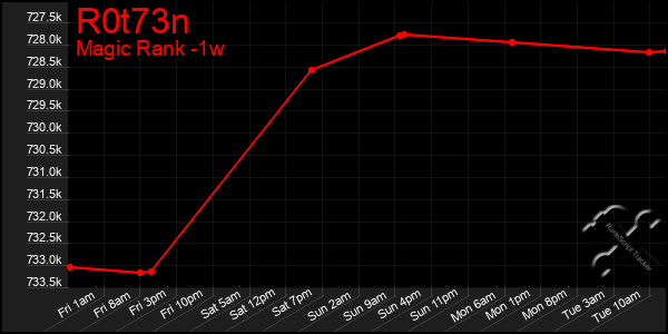 Last 7 Days Graph of R0t73n