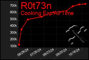 Total Graph of R0t73n