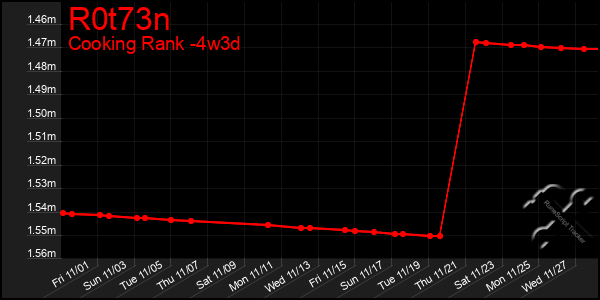 Last 31 Days Graph of R0t73n