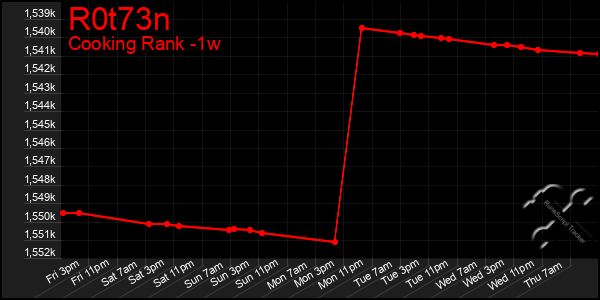 Last 7 Days Graph of R0t73n