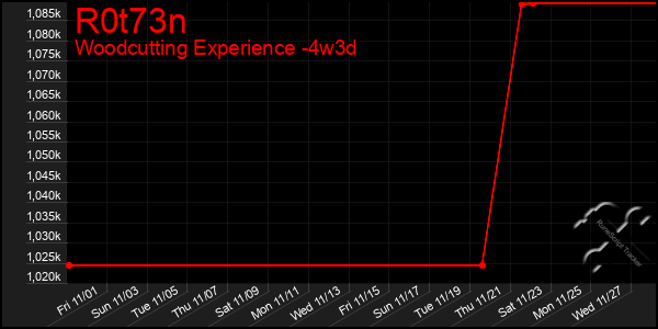 Last 31 Days Graph of R0t73n