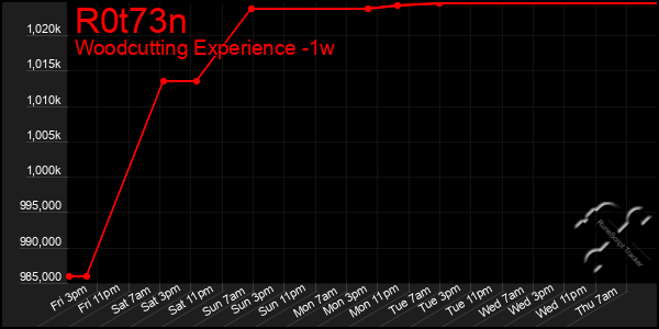 Last 7 Days Graph of R0t73n