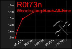 Total Graph of R0t73n