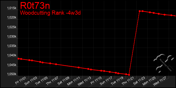 Last 31 Days Graph of R0t73n