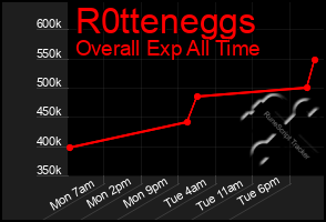 Total Graph of R0tteneggs