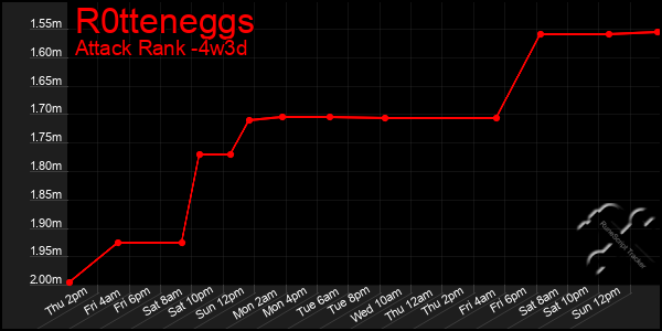 Last 31 Days Graph of R0tteneggs