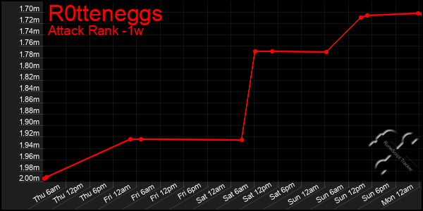 Last 7 Days Graph of R0tteneggs