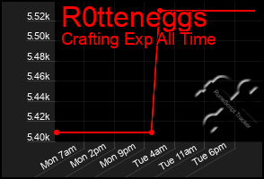 Total Graph of R0tteneggs