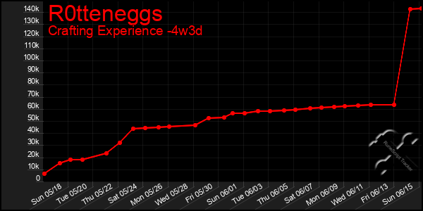 Last 31 Days Graph of R0tteneggs