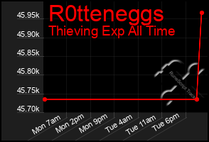 Total Graph of R0tteneggs