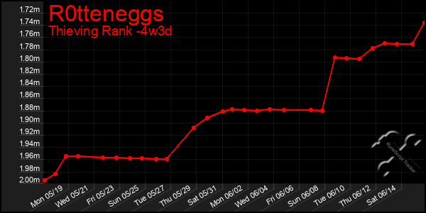 Last 31 Days Graph of R0tteneggs