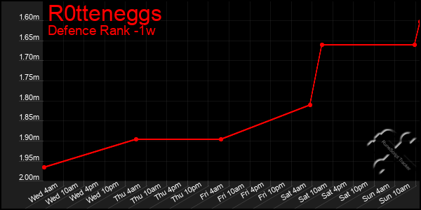 Last 7 Days Graph of R0tteneggs