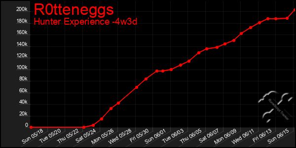 Last 31 Days Graph of R0tteneggs