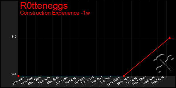 Last 7 Days Graph of R0tteneggs