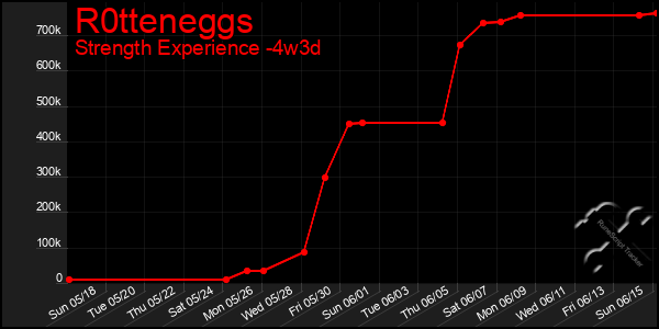 Last 31 Days Graph of R0tteneggs