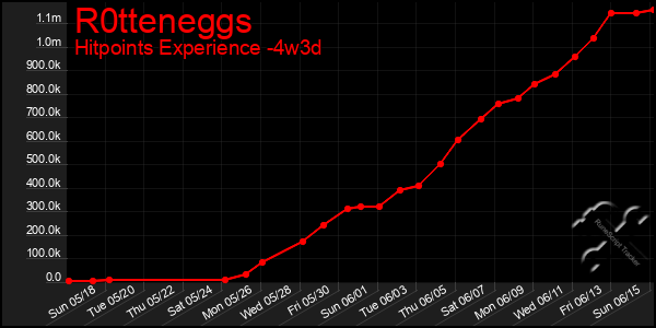 Last 31 Days Graph of R0tteneggs