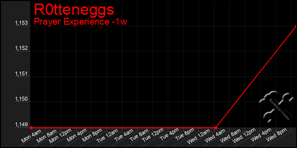 Last 7 Days Graph of R0tteneggs