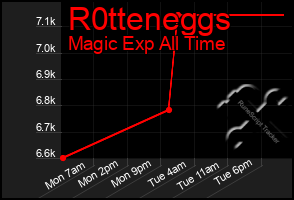 Total Graph of R0tteneggs