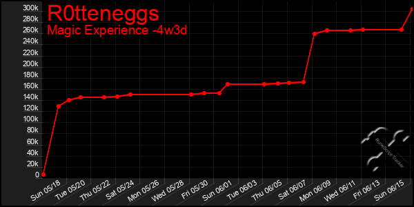 Last 31 Days Graph of R0tteneggs