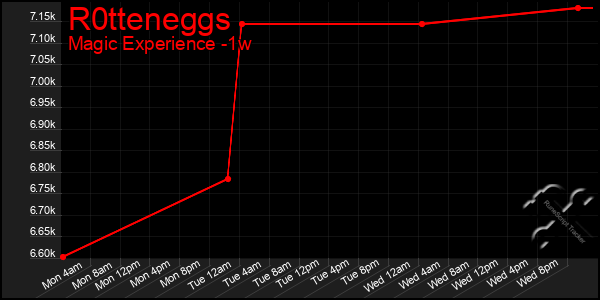Last 7 Days Graph of R0tteneggs