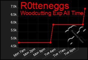 Total Graph of R0tteneggs