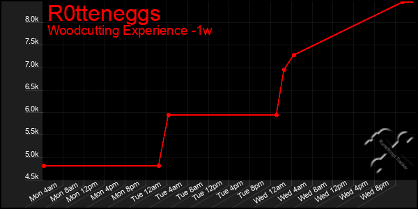 Last 7 Days Graph of R0tteneggs