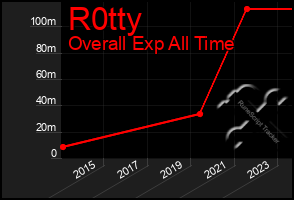 Total Graph of R0tty