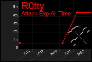 Total Graph of R0tty