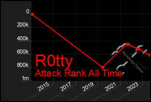 Total Graph of R0tty